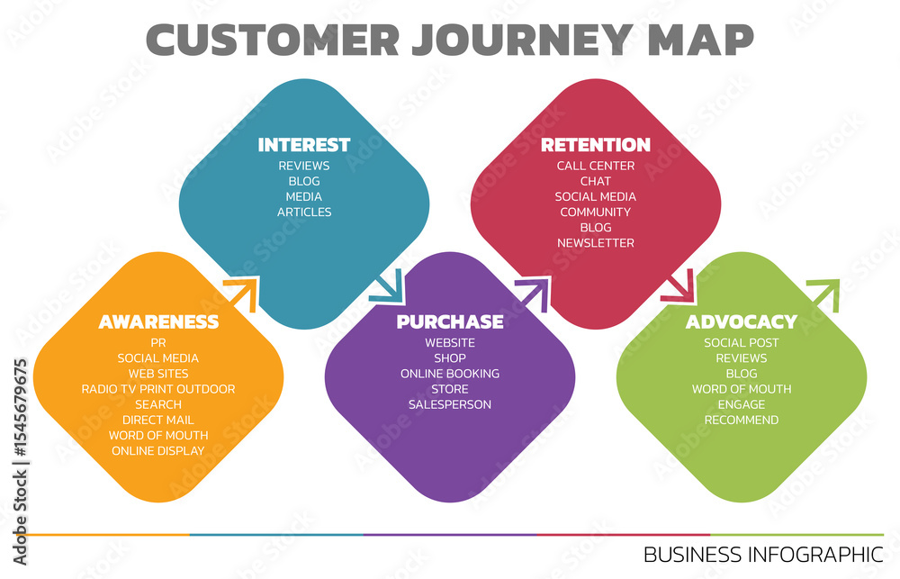 Poster Illustration of Customer Journey Map. Customer Journey Map Showing Steps of Customers Buying Process. Vector Illustration. All in a single layer.