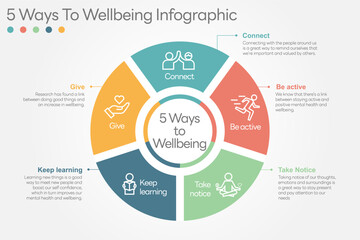 Illustration of  5 Ways to Wellbeing. There are five steps you can take to improve your mental health and wellbeing. Connect, Get active, Take notice, Learn, Give. All in a single layer.