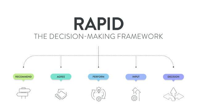 RAPID framework infographic diagram chart banner with icon vector for presentation template has recommend, agree, perform, input and decide or decision. Effective Decision Making for accountability.