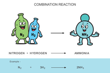 Funny cartoon image of combination reaction where nitrogen and hydrogen gas react to form ammonia great for kids science education and chemistry illustrations