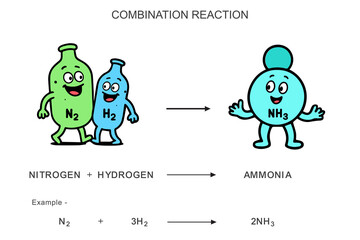 Funny cartoon image of combination reaction where nitrogen and hydrogen gas react to form ammonia great for kids science education and chemistry illustrations