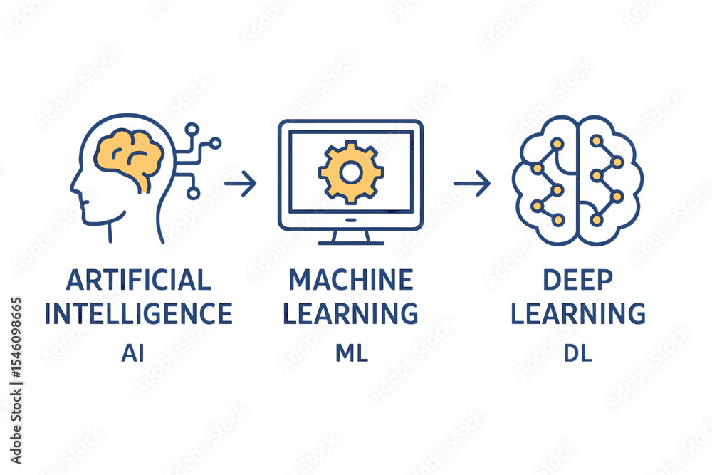 Poster a 3-step infographic on machine learning is available as a image, featuring flat line vectors and ic