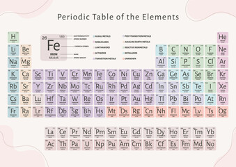 Colorful aesthetic periodic table of elements poster, cute pastel modern chemistry chart for kids and classrooms, educational science wall art for students, printable minimalist learning decor vector 