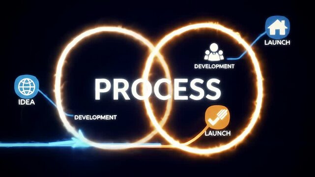Animated rings and arrows illustrate a cyclical process: idea, development, launch, repeating, signifying continuous improvement and project lifecycle
