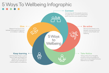 Illustration of  5 Ways to Wellbeing. There are five steps you can take to improve your mental health and wellbeing. Connect, Get active, Take notice, Learn, Give. All in a single layer.