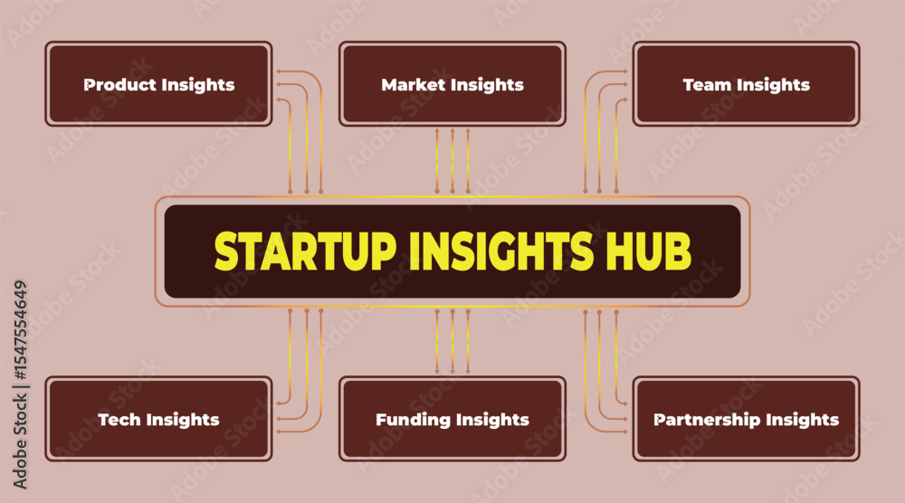 Poster startup insights hub: a visual representation of critical startup knowledge domains and partnerships
