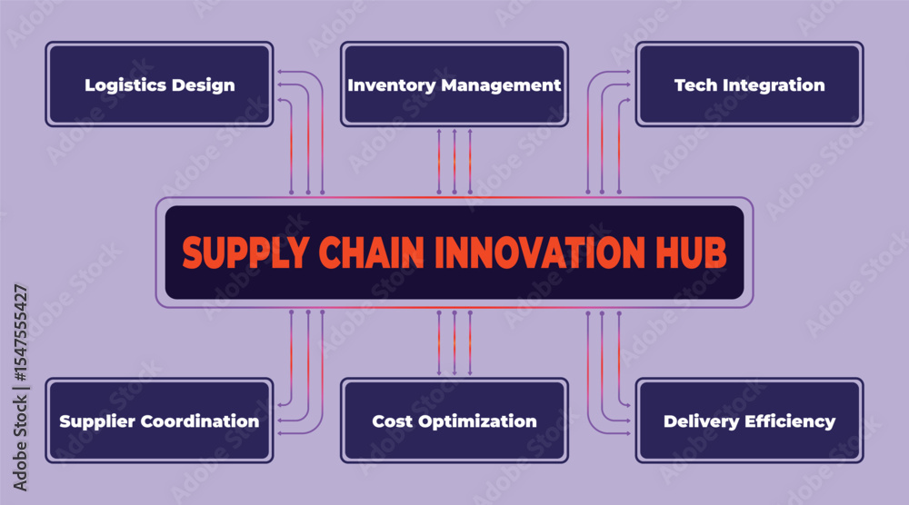 Poster visual representation of supply chain innovation hub concept and key components