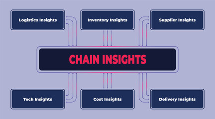 Supply Chain Insights Flowchart Diagram Presenting Logistics and Inventory Analysis