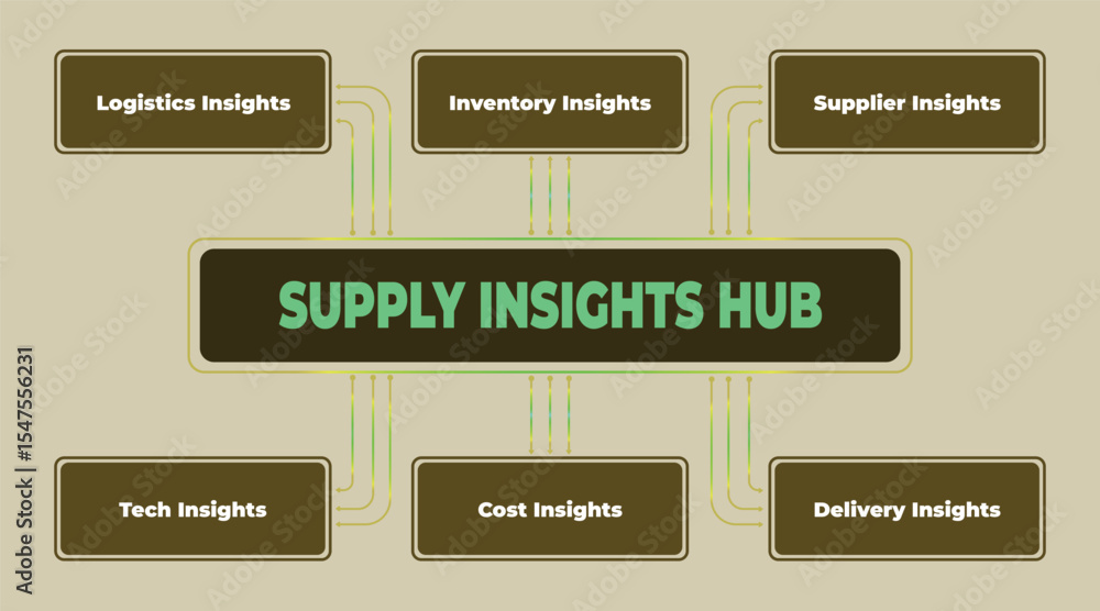 Aufkleber visual representation of supply chain insights hub and key components for effective management
