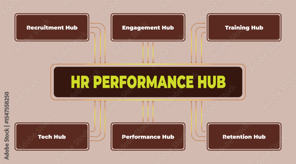 Aufkleber diagram illustrating the human resources performance hub and its interconnected functions in organiz