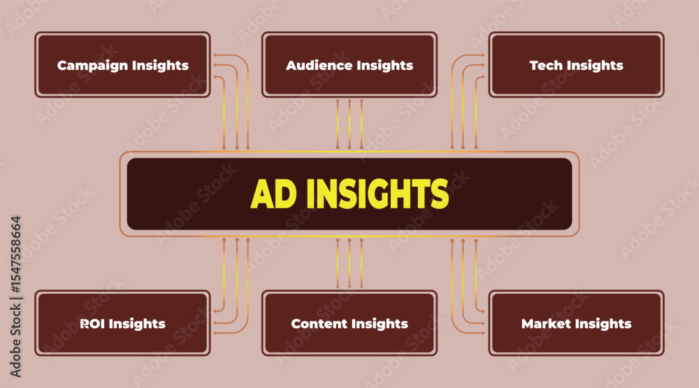 Poster comprehensive ad insights diagram showcasing key performance indicators and market understanding wit