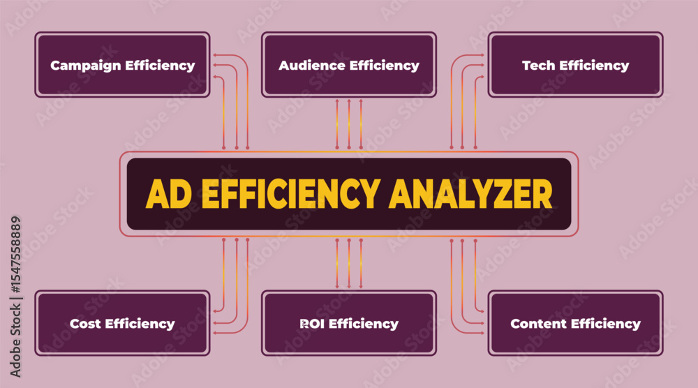 Poster visualizing ad efficiency analysis: a comprehensive diagram of key performance indicators and optimi