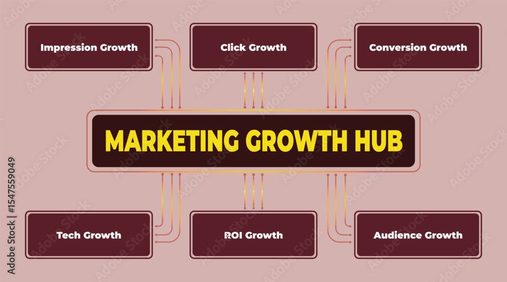 Poster visualizing marketing growth hub strategy with key performance indicators and growth areas