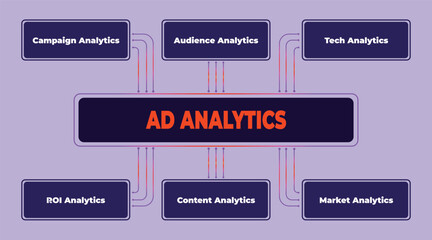 Ad Analytics diagram showcasing campaign performance, audience insights, and technology effectiveness in digital marketing