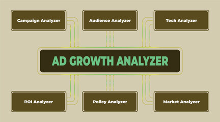 Ad Growth Analysis: Comprehensive Campaign, Audience, Tech, and Market Strategy, ROI and Policy assessment, creating an advertisement growth analyzer diagram