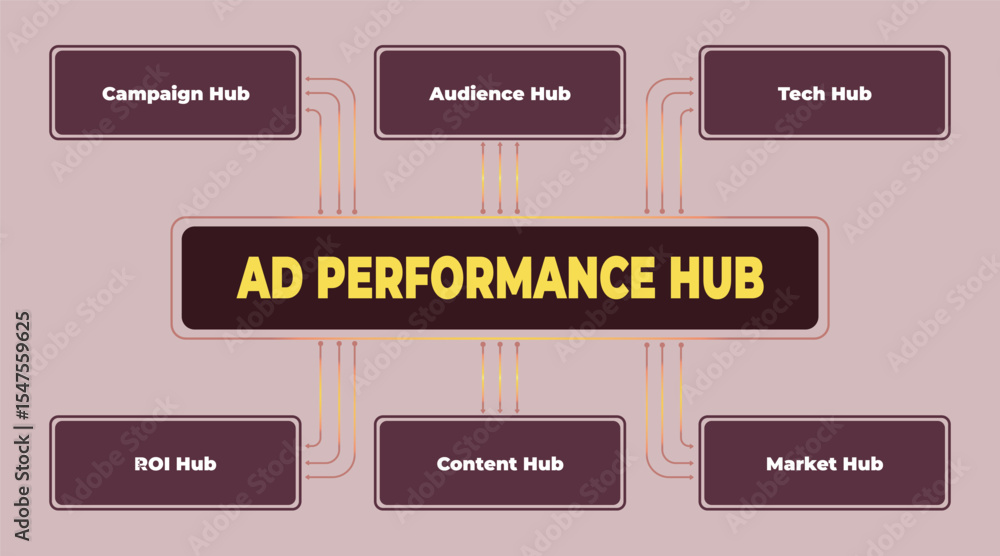 Poster visual representation of an ad performance hub connecting various marketing functions