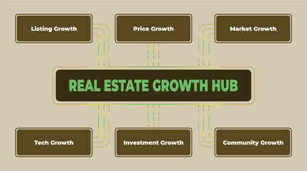 Real Estate Growth Factors: Listing, Price, Market, Tech, Investment, and Community