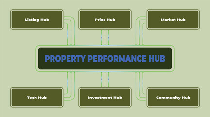 Property Performance Hub Concept: Listing, Price, Market, Tech, Investment, Community Connectivity