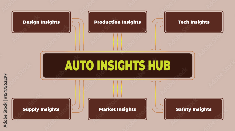 Poster visual representation of auto insights hub with various automotive aspects explored