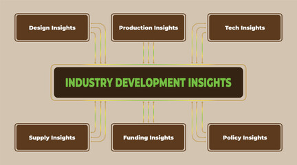 Industry Development Insights Diagram Showing Interconnected Business Aspects