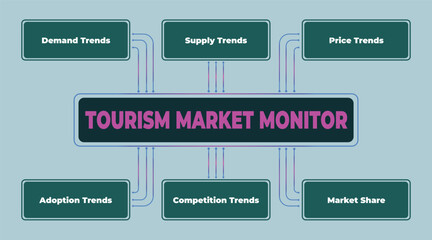 Visual representation of a tourism market monitor highlighting trends and key aspects for business decisions