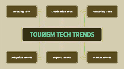Infographic showcasing current technology trends that are revolutionizing the tourism industry landscape