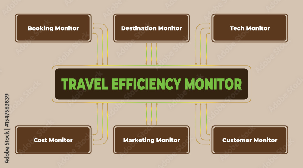 Poster travel efficiency monitor flowchart illustrating key performance indicators and metrics
