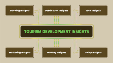 Visual representation illustrating key insights for tourism development strategies and components like marketing, funding and tech