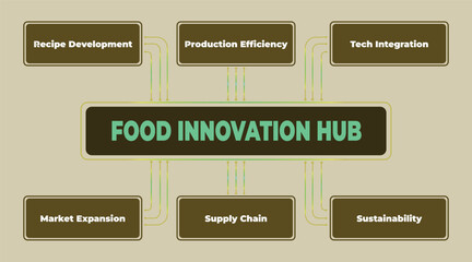 Food Innovation Hub Diagram Showcasing Key Pillars for Culinary Advancement and Market Success