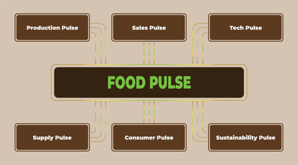 Food pulse infographic displaying key factors affecting the food supply chain and its sustainability for future growth
