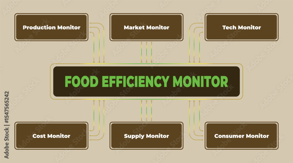 Poster food efficiency monitoring system diagram illustrating key components and their relationships for op