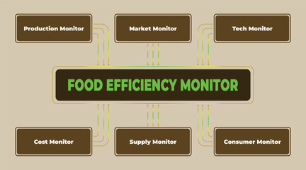Food efficiency monitoring system diagram illustrating key components and their relationships for optimal resource management