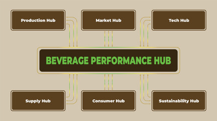 Beverage Industry Performance Hub Diagram Illustrating Key Aspects of Production and Market Strategy for Success