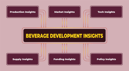 Beverage development insights diagram showcasing market strategies for success