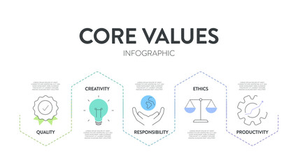 Core Values strategy model infographics diagram chart illustration banner with icon vector has quality, creativity, responsibility, ethics, productivity. Presentation slide template. Business concept.