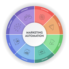 Marketing Automation strategy infographic diagram banner with icon vector for presentation design has customer, social media, email, schedule, software, leads and automation. Engaging audience concept