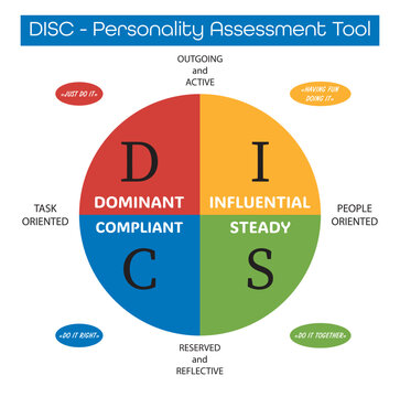 Colorful DISC model chart showing four personality types: Dominant, Influential, Steady, and Compliant. Includes key traits for each type. Flat vector for business, HR, coaching, or training use.