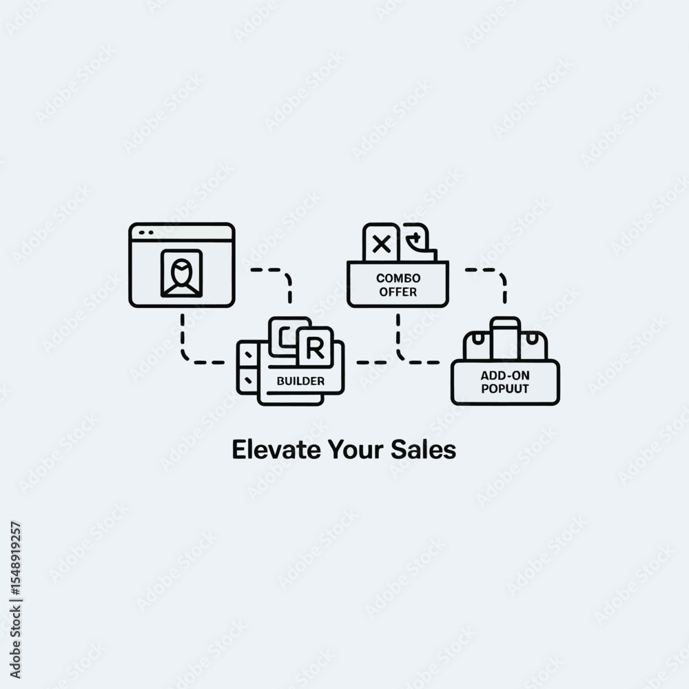 Poster sales strategy diagram showing customer profile combo offer builder and add on popup workflow for in