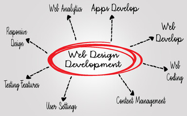 Web Design and Development Diagram Including Key Concepts and Practices