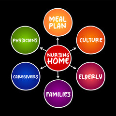 Nursing home - facility for the residential care of elderly or disabled people, mind map concept