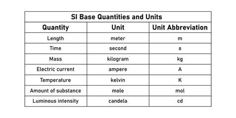 SI Base Quantities and Units in Physics.
