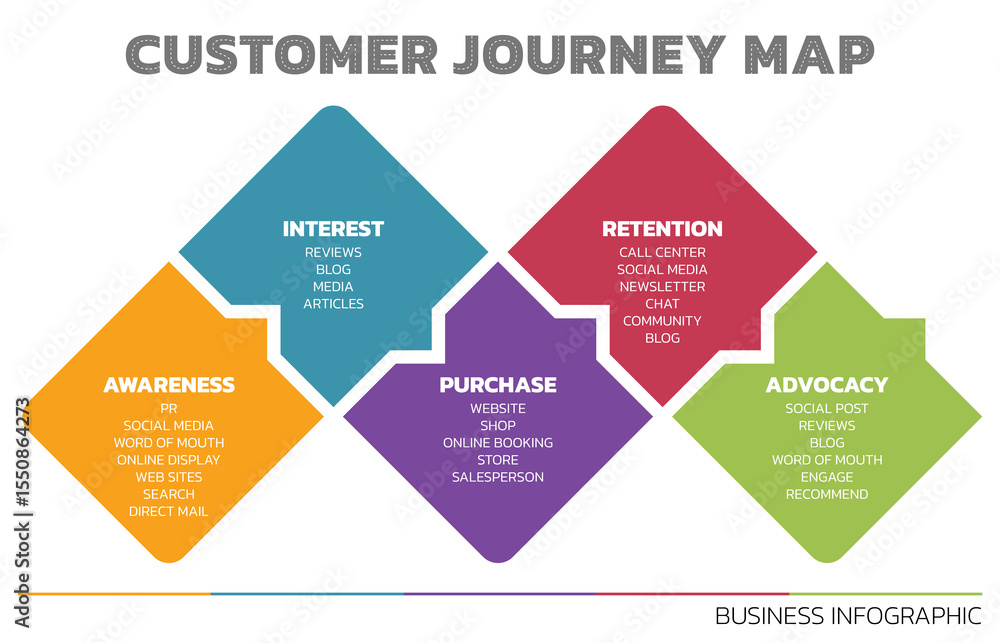 Poster Illustration of Customer Journey Map. Customer Journey Map Showing Steps of Customers Buying Process. Vector Illustration. All in a single layer.