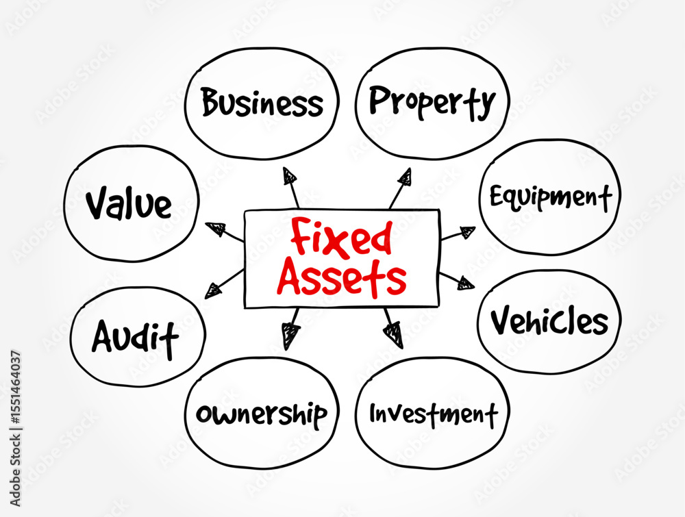 Aufkleber fixed assets - long-term tangible piece of property or equipment that a firm owns and uses in its op