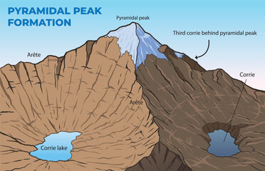 illustration of pyramidal peak formation diagram
