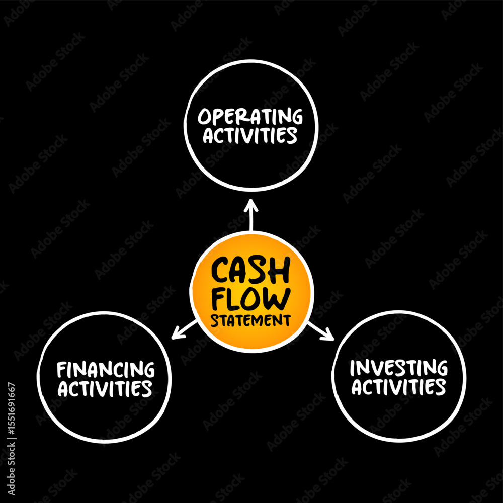 Poster cash flow statement is a financial statement that shows how changes in balance sheet accounts and in