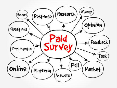 Paid Survey is a type of market research tool where participants are compensated for their time and opinions, text concept mind map