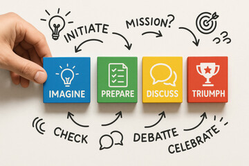 Creative thinking initiates a sequence strategic planning open communication and goal achievement driving business success