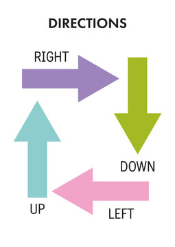 Learning directions poster for kids, right, down, up, left. Vocabulary for kids in English. Learning material for homeschooling, teaching. Educational activity.