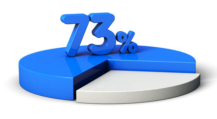 73% blue and white pie chart isolated on transparent background. 3d illustration.