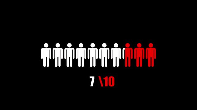 Infographic showing a ratio of 9 in 10 people using symbolic human figures, emphasizing statistics or inequality through color contrast between one white and nine red figures.